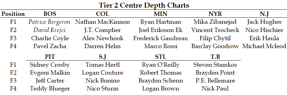 Yost Grading Every Nhl Team S Centre Depth Tsn Ca