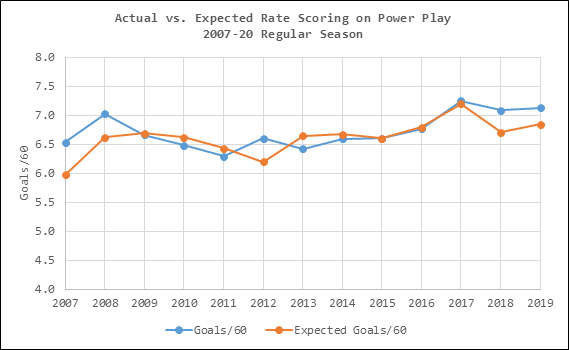 nhl playoff power play stats
