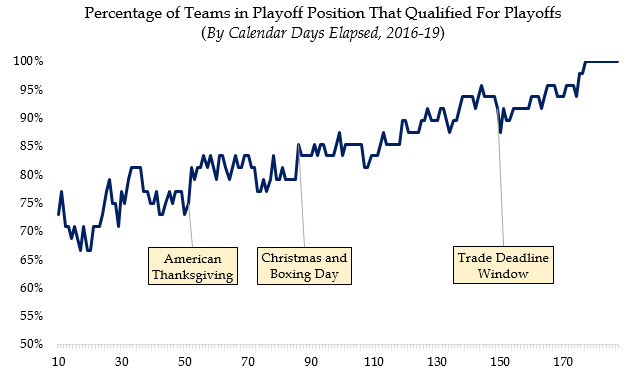 Why NHL standings at U.S. Thanksgiving have huge playoff implications