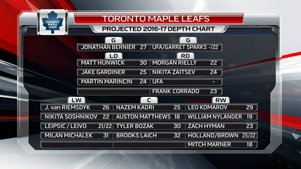 Toronto Maple Leafs NHL Starting Lineup & Depth Chart